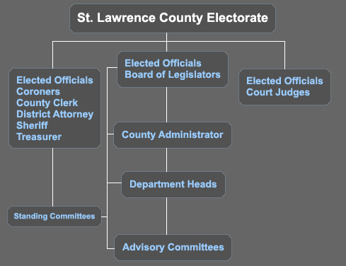 Board Of Legislators Organizational Chart