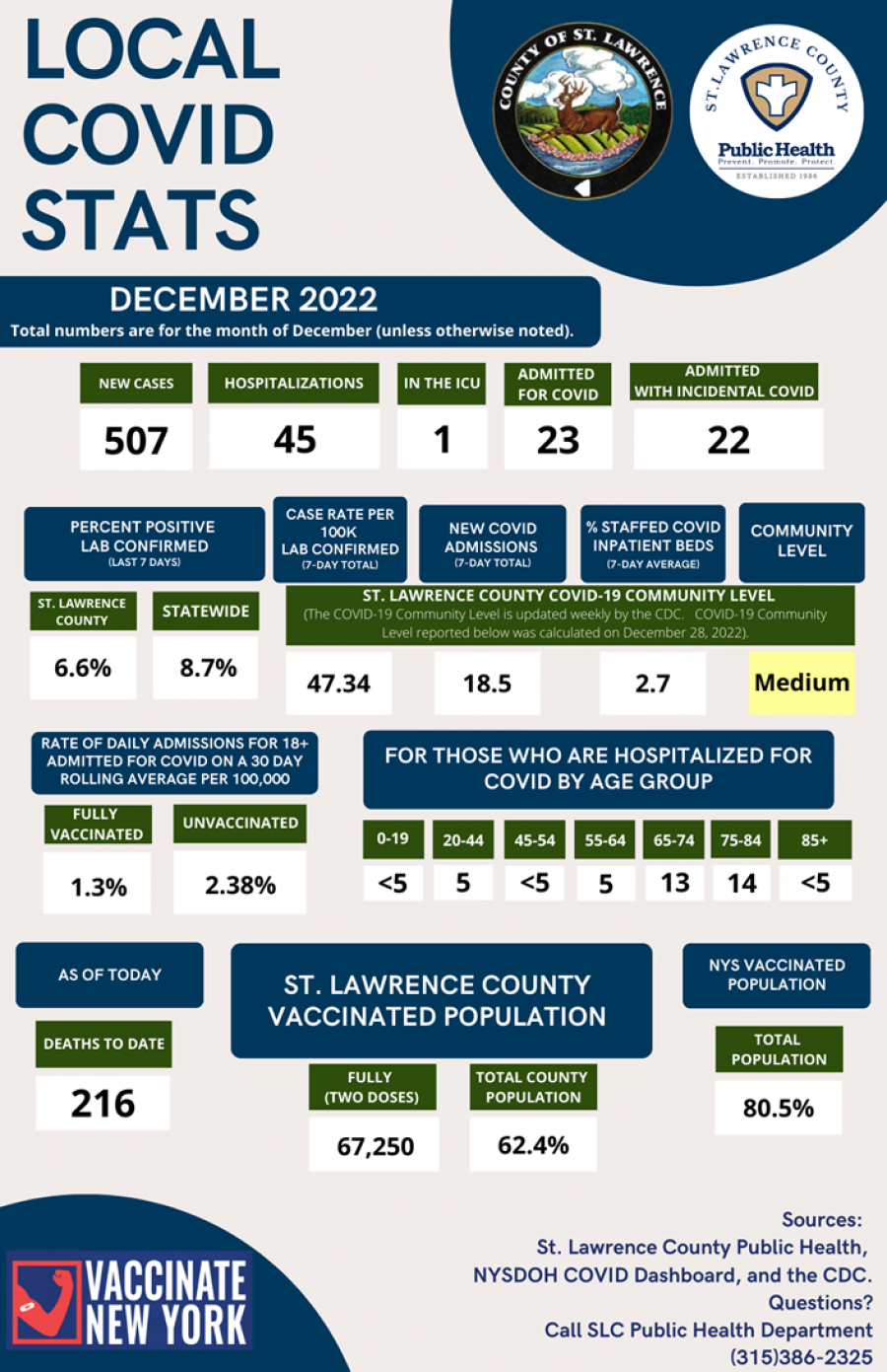 COVID Data Summary