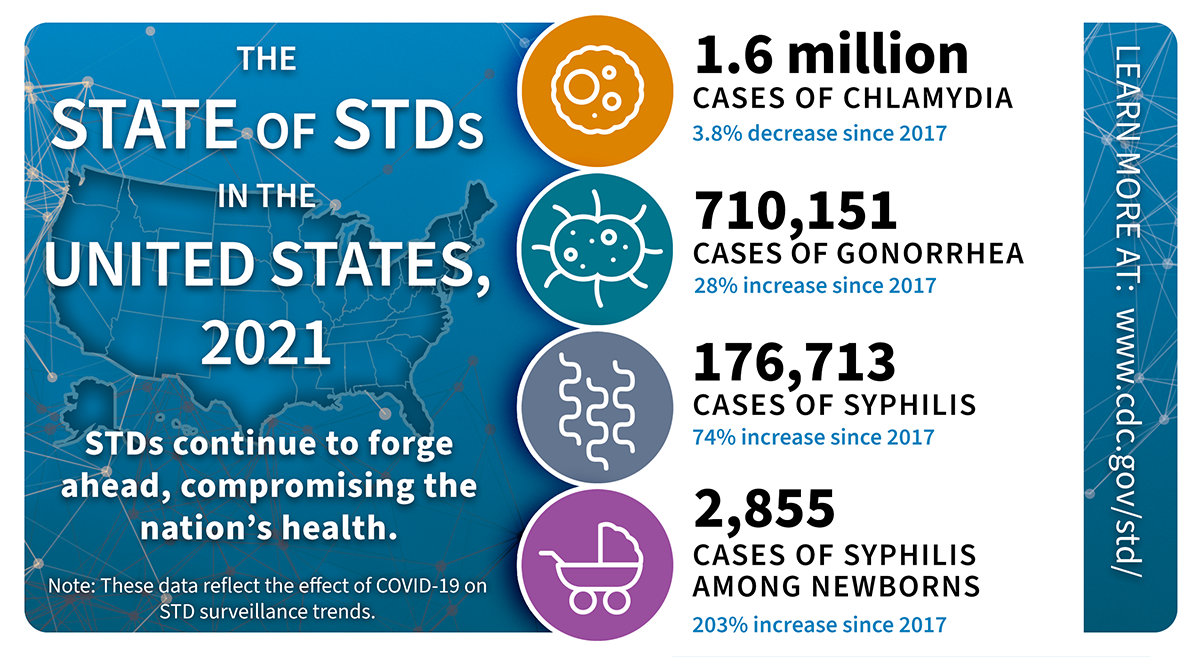 the state of STDs