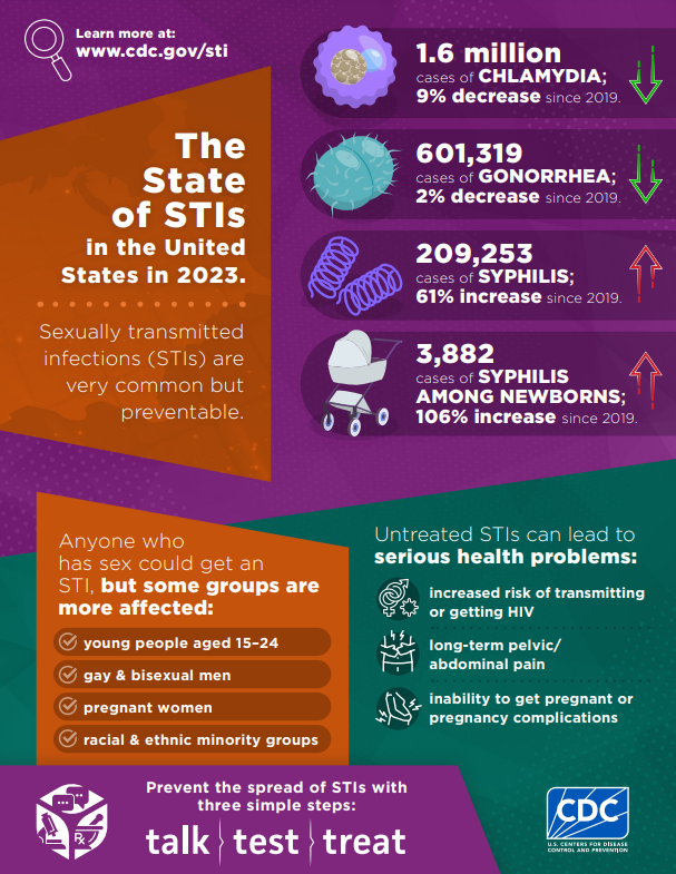 2023 STI Statistics